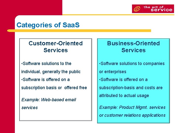 Categories of Saa. S Customer-Oriented Services Business-Oriented Services • Software solutions to the • Categories of Saa. S Customer-Oriented Services Business-Oriented Services • Software solutions to the •
