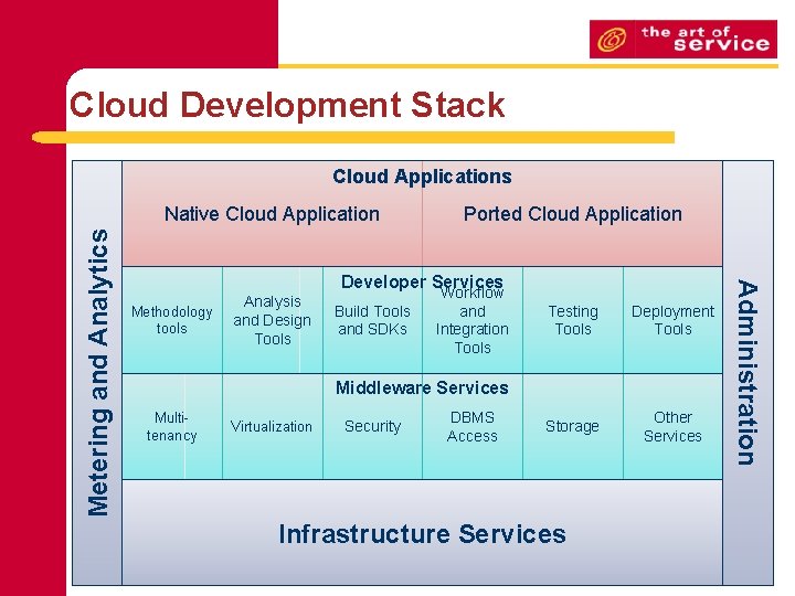Cloud Development Stack Cloud Applications Ported Cloud Application Developer Services Methodology tools Analysis and Cloud Development Stack Cloud Applications Ported Cloud Application Developer Services Methodology tools Analysis and