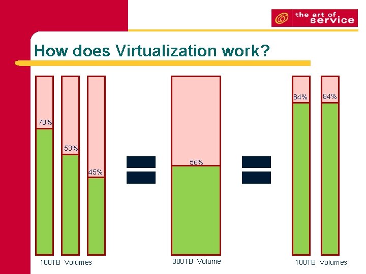 How does Virtualization work? 84% 70% 53% 56% 45% 100 TB Volumes 300 TB How does Virtualization work? 84% 70% 53% 56% 45% 100 TB Volumes 300 TB