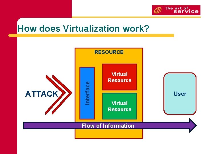 How does Virtualization work? ATTACK Interface RESOURCE Virtual Resource User Virtual Resource Flow of How does Virtualization work? ATTACK Interface RESOURCE Virtual Resource User Virtual Resource Flow of