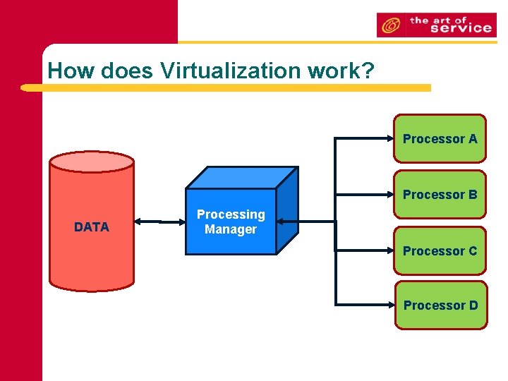 How does Virtualization work? Processor A Processor B DATA Processing Manager Processor C Processor How does Virtualization work? Processor A Processor B DATA Processing Manager Processor C Processor