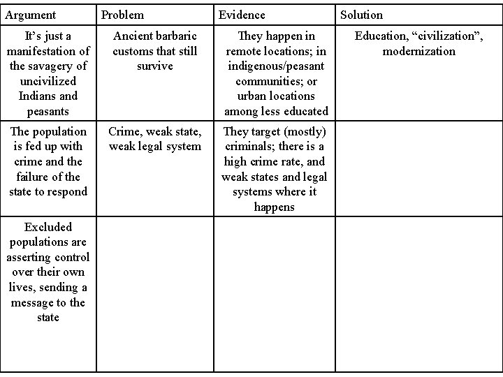 Argument Problem Evidence It’s just a manifestation of the savagery of uncivilized Indians and