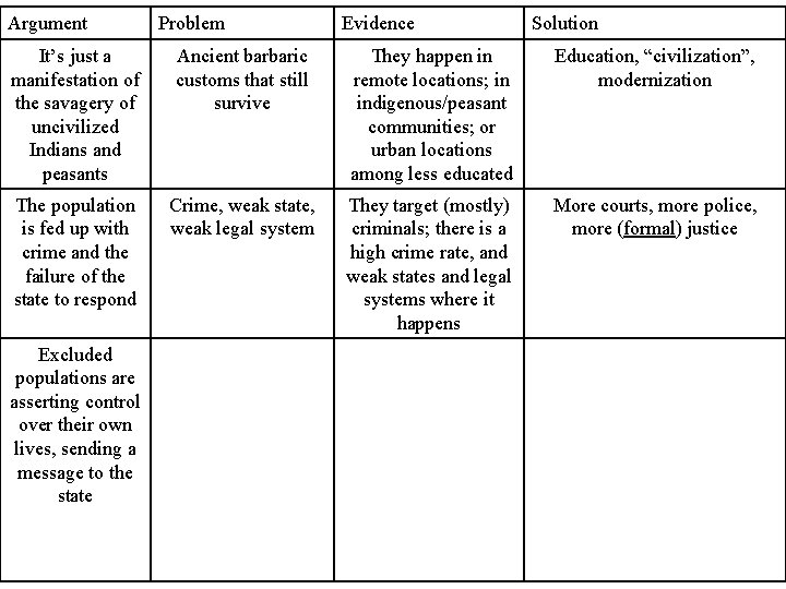 Argument Problem Evidence Solution It’s just a manifestation of the savagery of uncivilized Indians