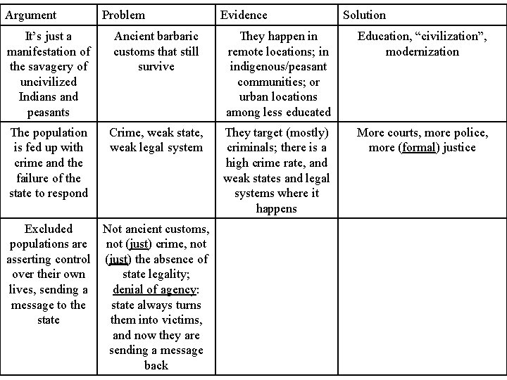 Argument Problem Evidence Solution It’s just a manifestation of the savagery of uncivilized Indians