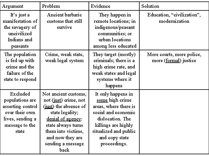 Argument Problem Evidence Solution It’s just a manifestation of the savagery of uncivilized Indians