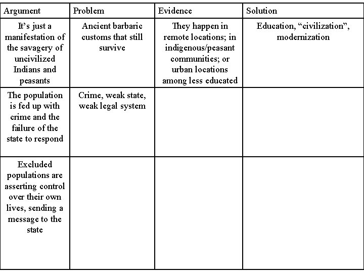 Argument Problem It’s just a manifestation of the savagery of uncivilized Indians and peasants