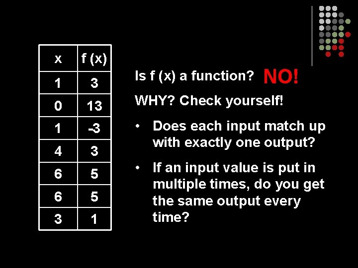 x f (x) Is f (x) a function? NO! 1 3 0 13 WHY?