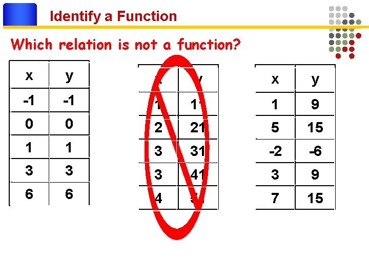 Identify a Function Which relation is not a function? x y x y -1