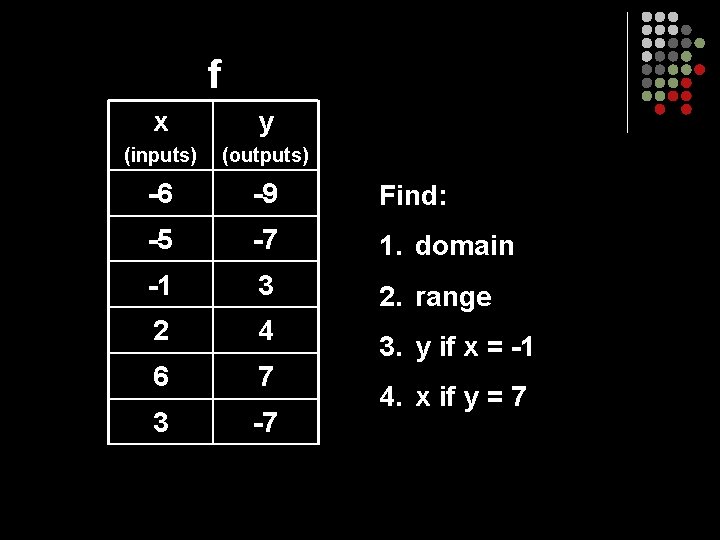 f x y (inputs) (outputs) -6 -9 Find: -5 -7 1. domain -1 3