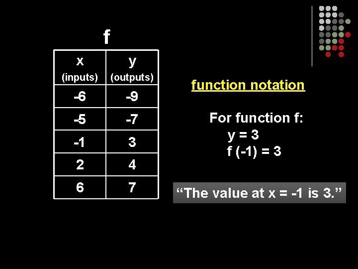 f x y (inputs) (outputs) -6 -9 -5 -7 -1 3 2 4 6