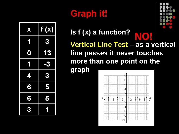 Graph it! x f (x) 1 3 0 13 1 -3 4 3 6