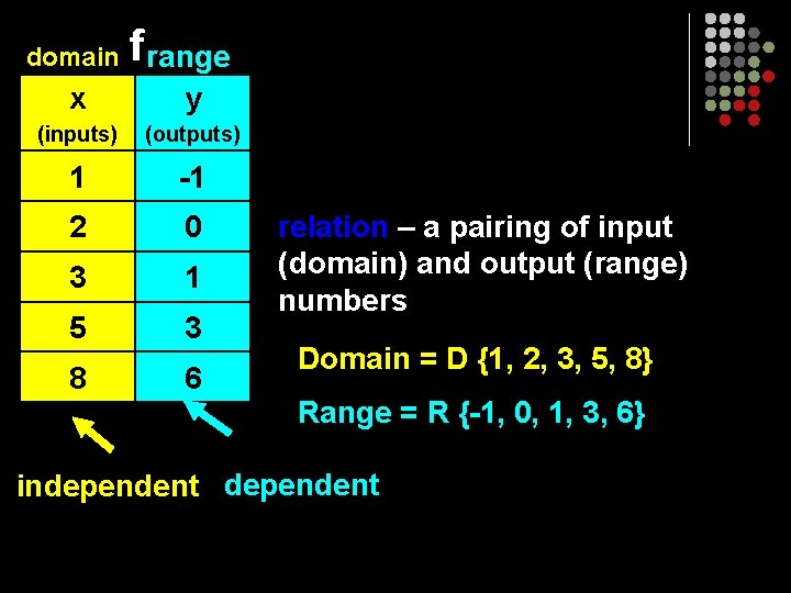 domain f range x y (inputs) (outputs) 1 -1 2 0 3 1 5