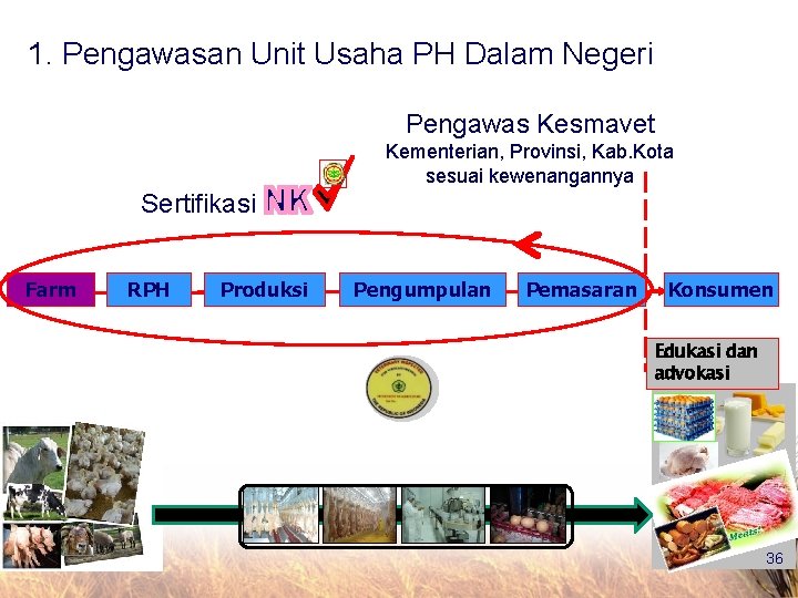 1. Pengawasan Unit Usaha PH Dalam Negeri Pengawas Kesmavet Kementerian, Provinsi, Kab. Kota sesuai