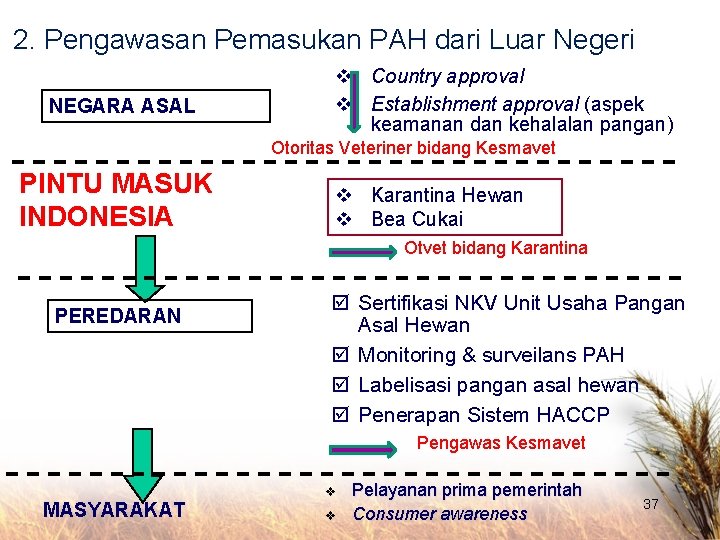 2. Pengawasan Pemasukan PAH dari Luar Negeri NEGARA ASAL v Country approval v Establishment