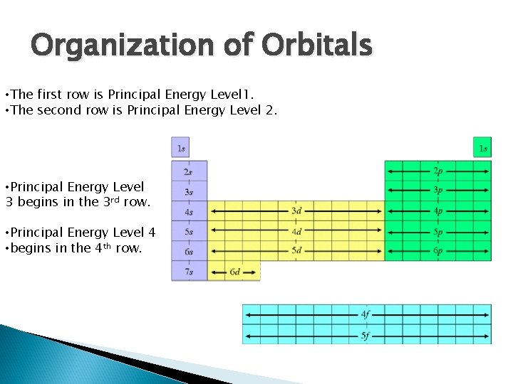 Organization of Orbitals • The first row is Principal Energy Level 1. • The