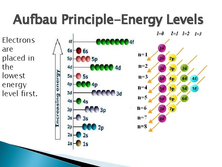 Aufbau Principle-Energy Levels Electrons are placed in the lowest energy level first. 