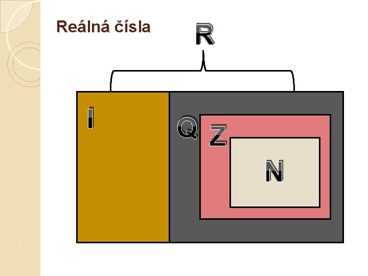 Reálná čísla I R Q Z N 