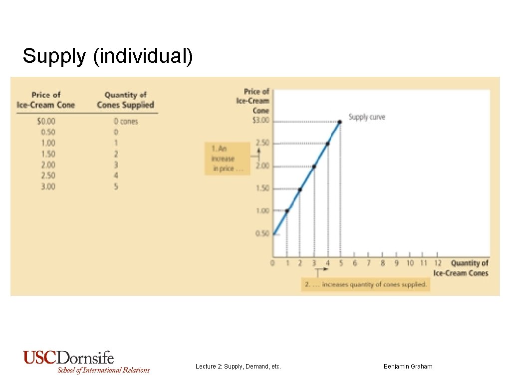 Supply (individual) Lecture 2: Supply, Demand, etc. Benjamin Graham 