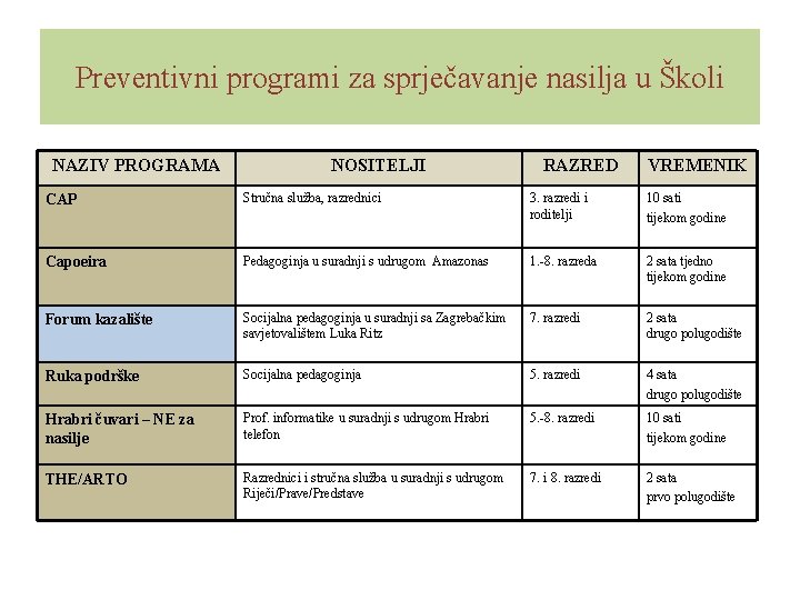 Preventivni programi za sprječavanje nasilja u Školi NAZIV PROGRAMA NOSITELJI RAZRED VREMENIK CAP Stručna