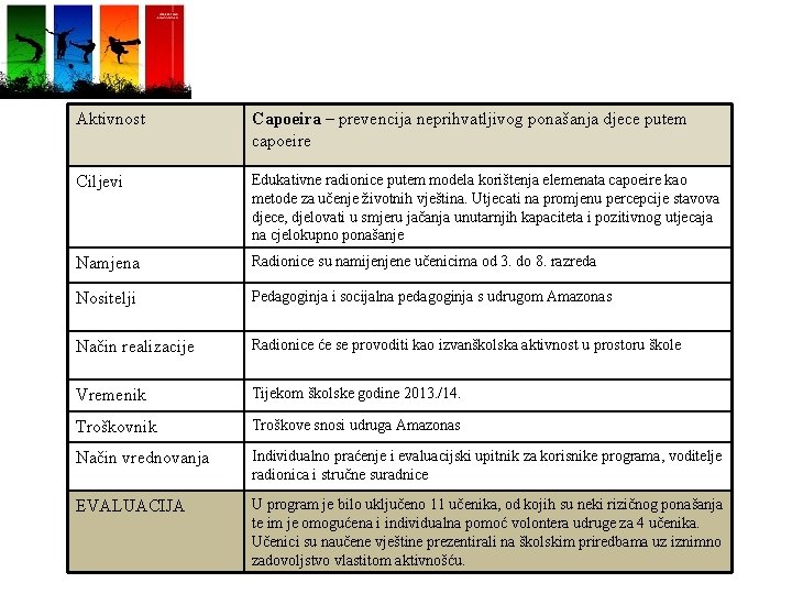 Aktivnost Capoeira – prevencija neprihvatljivog ponašanja djece putem capoeire Ciljevi Edukativne radionice putem modela