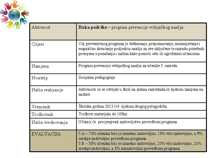 Aktivnost Ruka podrške – program prevencije vršnjačkog nasilja Ciljevi Cilj preventivnog programa je definiranje,