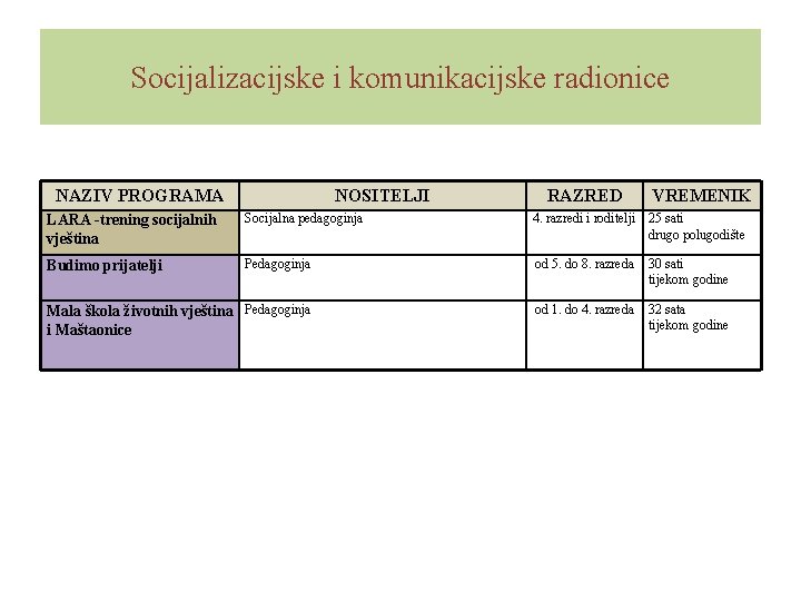 Socijalizacijske i komunikacijske radionice NAZIV PROGRAMA NOSITELJI RAZRED VREMENIK LARA -trening socijalnih vještina Socijalna