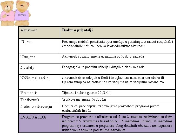 Aktivnost Budimo prijatelji Ciljevi Prevencija rizičnih ponašanja i poremećaja u ponašanju te razvoj socijalnih