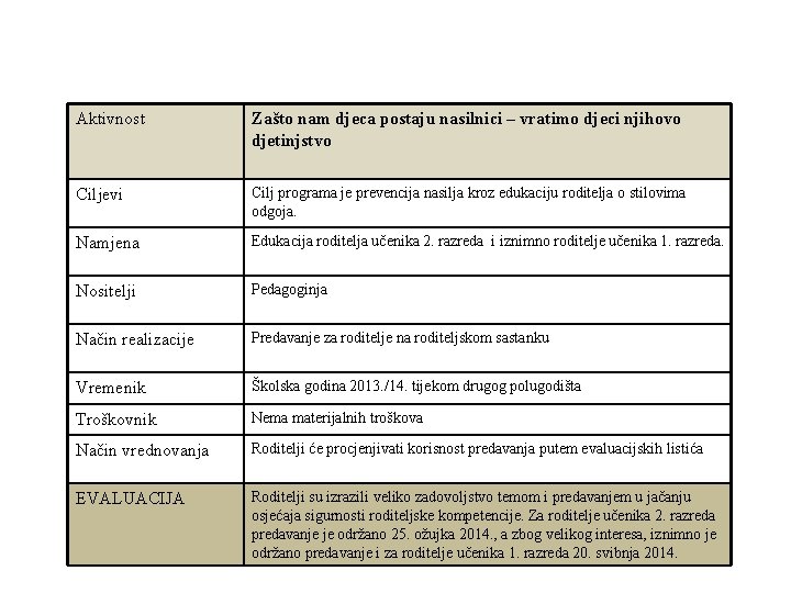 Aktivnost Zašto nam djeca postaju nasilnici – vratimo djeci njihovo djetinjstvo Ciljevi Cilj programa