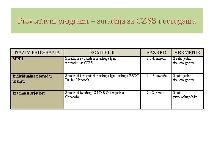 Preventivni programi – suradnja sa CZSS i udrugama NAZIV PROGRAMA NOSITELJI RAZRED VREMENIK MPPI