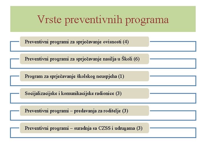 Vrste preventivnih programa Preventivni programi za sprječavanje ovisnosti (4) Preventivni programi za sprječavanje nasilja