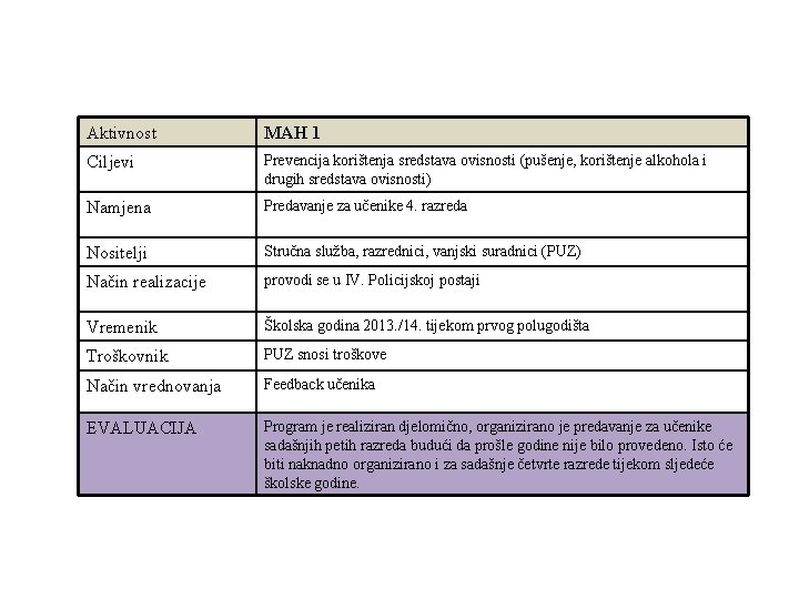 Aktivnost MAH 1 Ciljevi Prevencija korištenja sredstava ovisnosti (pušenje, korištenje alkohola i drugih sredstava