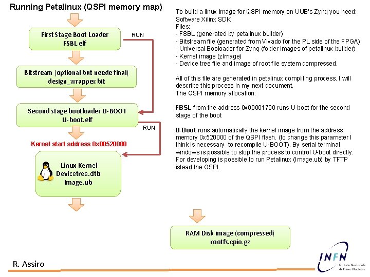 Running Petalinux (QSPI memory map) First Stage Boot Loader FSBL. elf RUN Bitstream (optional