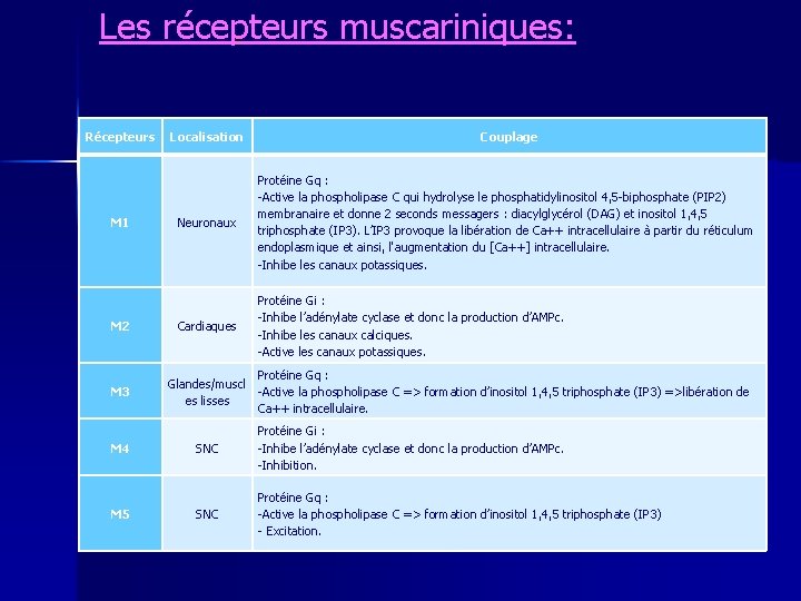 Les récepteurs muscariniques: Récepteurs M 1 M 2 M 3 M 4 M 5