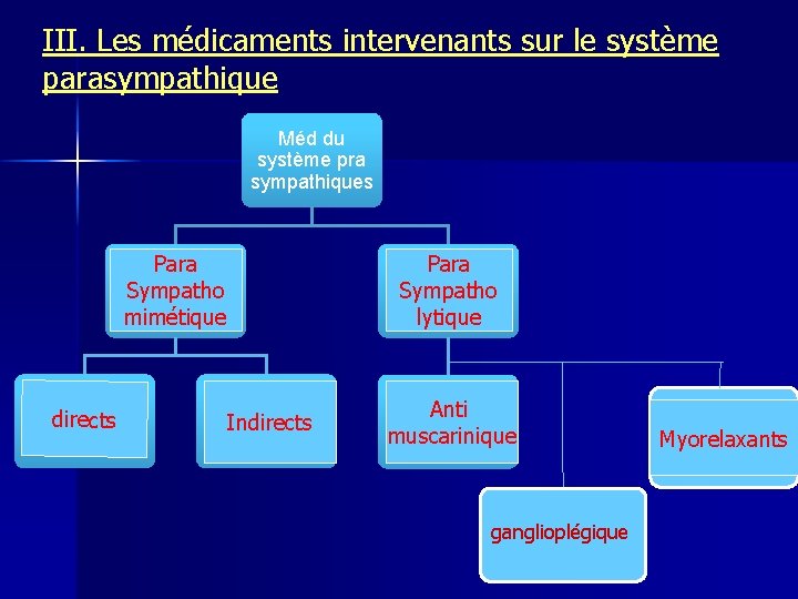 III. Les médicaments intervenants sur le système parasympathique Méd du système pra sympathiques Parasympathomimétiques