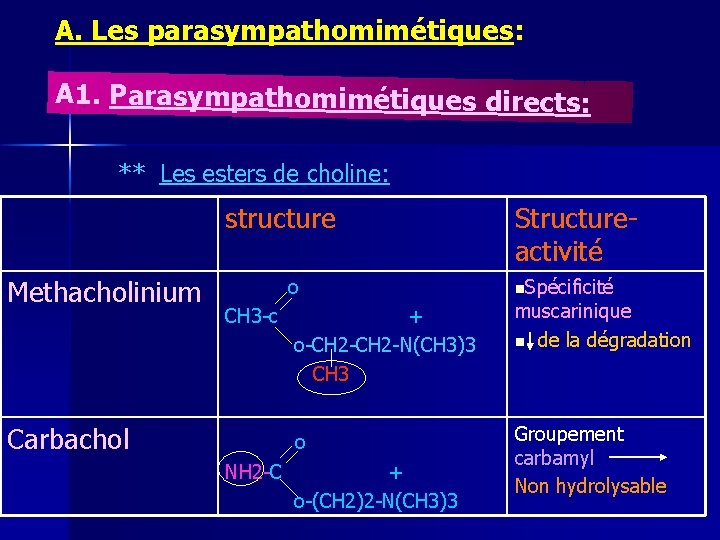 A. Les parasympathomimétiques: A 1. Parasympathomimétiques directs: ** Les esters de choline: structure Methacholinium