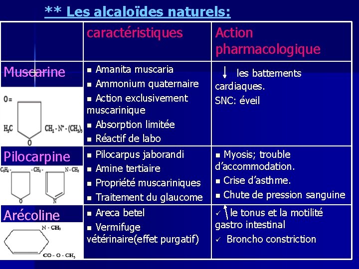 ** Les alcaloïdes naturels: caractéristiques Action pharmacologique Amanita muscaria n Ammonium quaternaire n Action