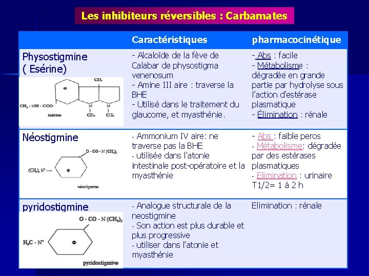 Les inhibiteurs réversibles : Carbamates Caractéristiques pharmacocinétique Physostigmine ( Esérine) - Alcaloïde de la