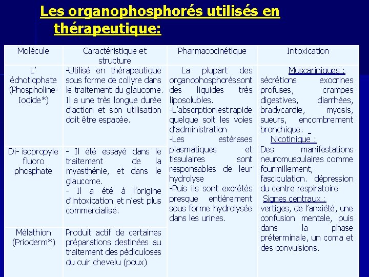 Les organophosphorés utilisés en thérapeutique: Molécule Caractéristique et structure L’ -Utilisé en thérapeutique échotiophate