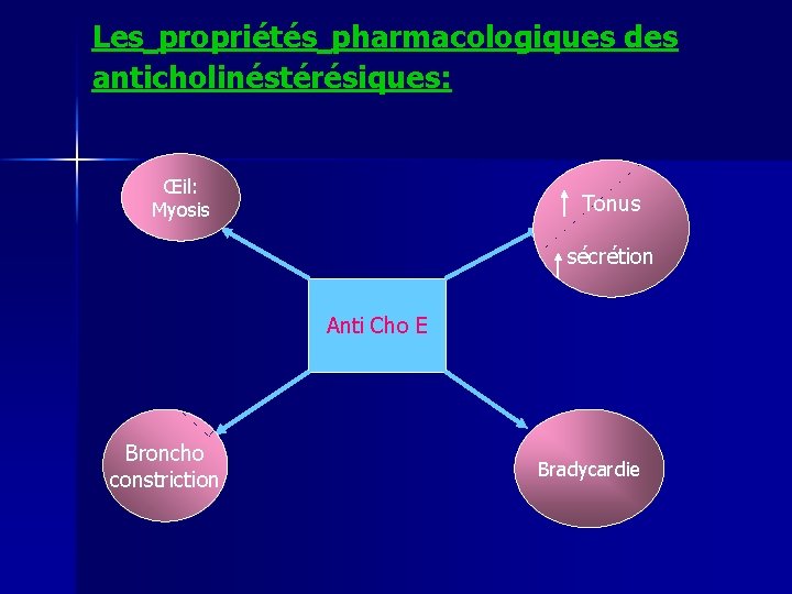 Les propriétés pharmacologiques des anticholinéstérésiques: Œil: Myosis Tonus sécrétion Anti Cho E Broncho constriction