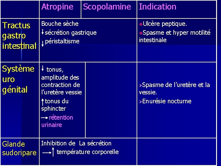 Atropine Scopolamine Indication Tractus gastro intestinal Bouche sèche sécrétion gastrique péristaltisme Système uro génital