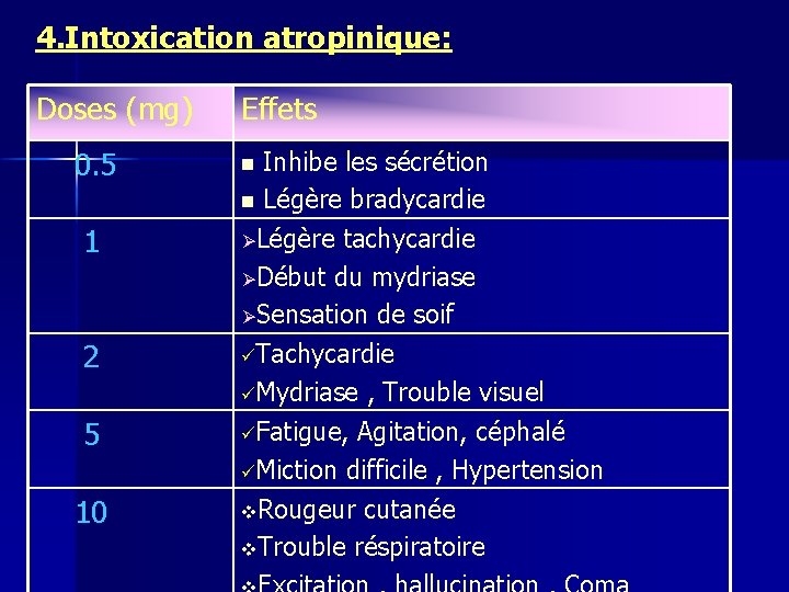 4. Intoxication atropinique: Doses (mg) 0. 5 Effets 1 Inhibe les sécrétion n Légère