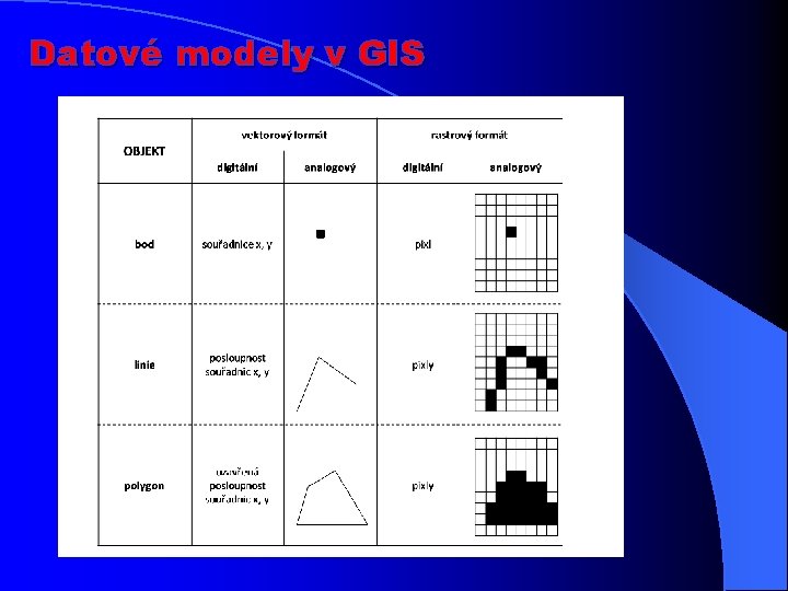 Datové modely v GIS 