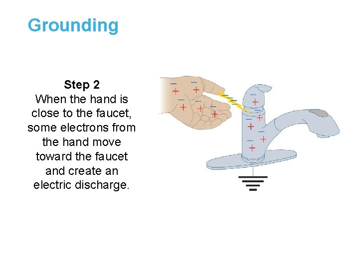 Grounding Step 2 When the hand is close to the faucet, some electrons from