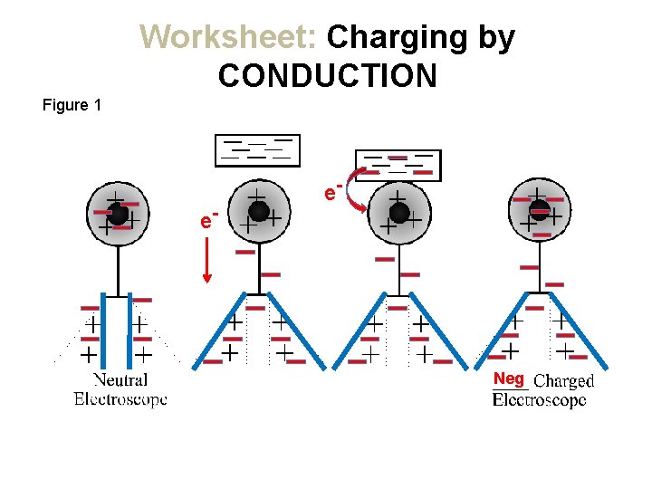 Worksheet: Charging by CONDUCTION Figure 1 e- e- Neg 