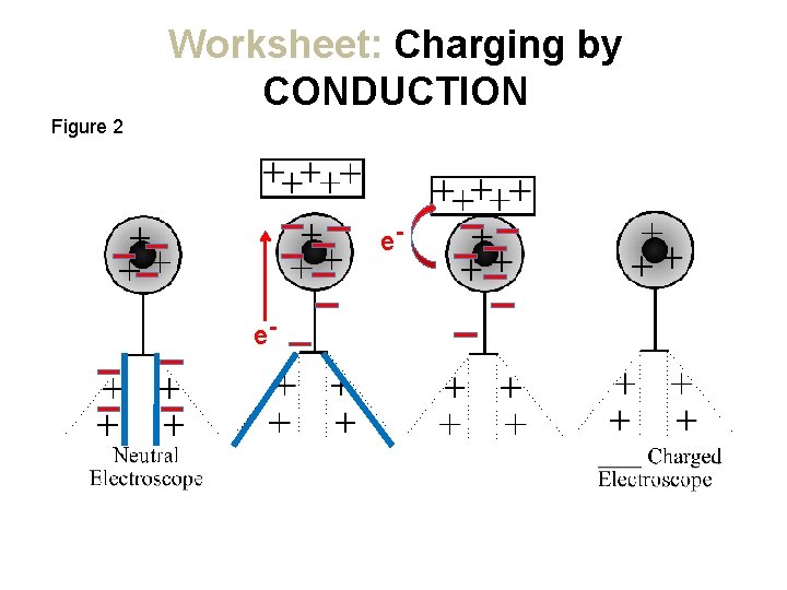 Worksheet: Charging by CONDUCTION Figure 2 ee- 
