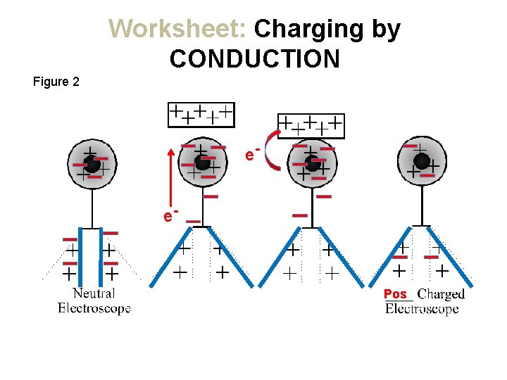 Worksheet: Charging by CONDUCTION Figure 2 ee- Pos 
