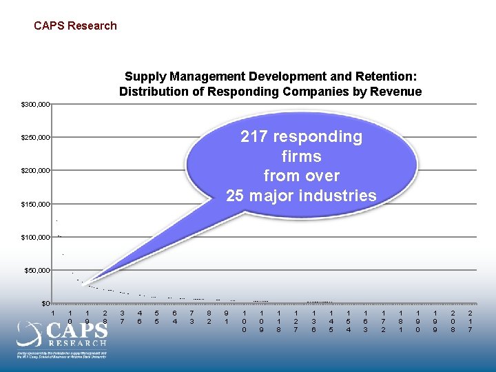 CAPS Research Supply Management Development and Retention: Distribution of Responding Companies by Revenue $300,