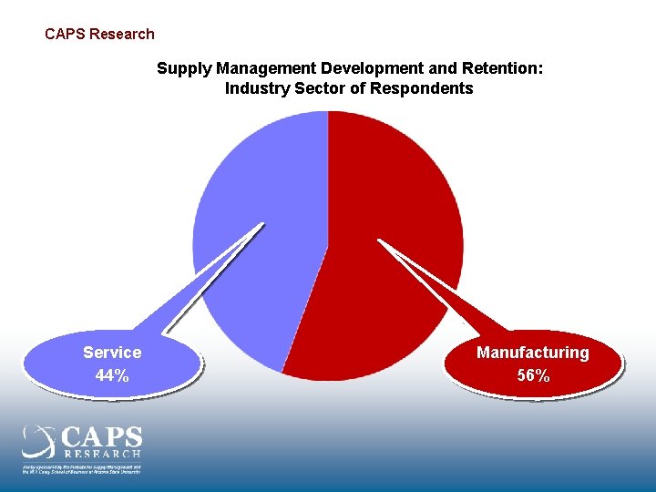 CAPS Research Supply Management Development and Retention: Industry Sector of Respondents Service 44% Manufacturing