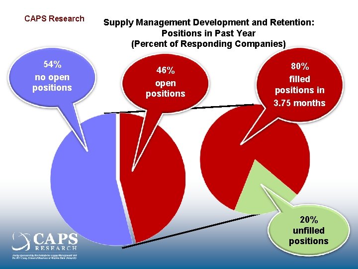 CAPS Research 54% no open positions Supply Management Development and Retention: Positions in Past