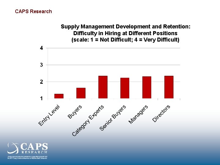CAPS Research Supply Management Development and Retention: Difficulty in Hiring at Different Positions (scale: